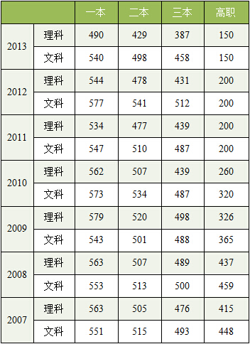 2014安徽高考分数线公布 一本文科541理科489