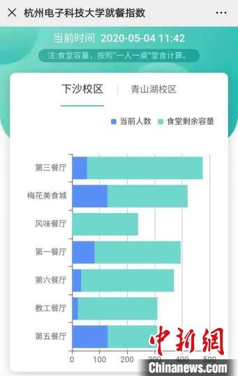 学生可在手机上查看食堂剩余就餐位。校方提供