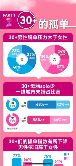 《2021-2022中国男女婚恋观调研报告——30+脱单图鉴》 发布方供图