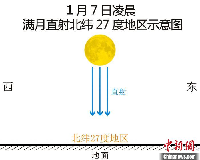 满月直射北纬27度地区示意图 李旭妍 绘制 摄