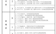 2024年安徽省普通高校招生录取工作日程安排表