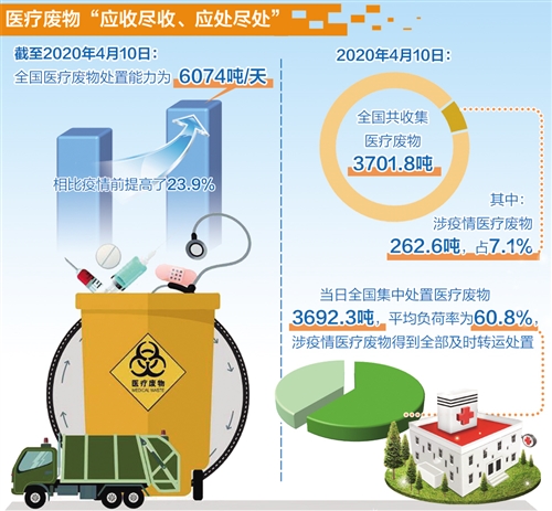 爱国卫生运动｜重点城市垃圾分类覆盖率近70%
