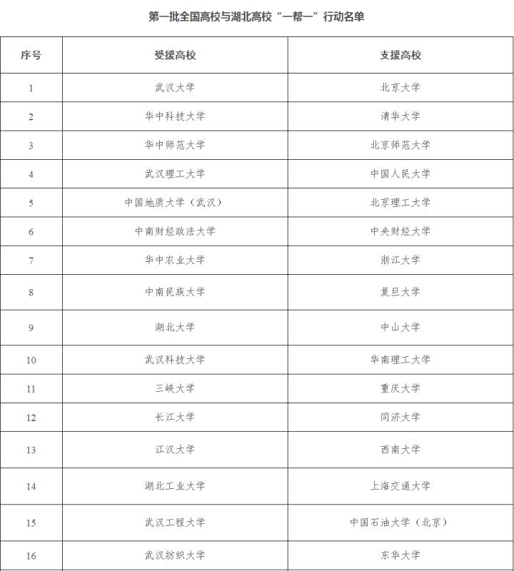 全国高校与湖北高校就业创业“一帮一”：北大支援武大 清华支援华科