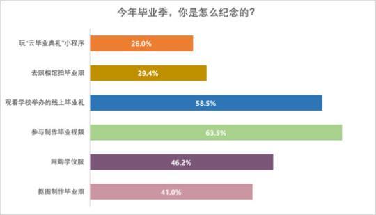 线上毕业礼、网购学位服……88.6%受访应届生今年“云毕业”