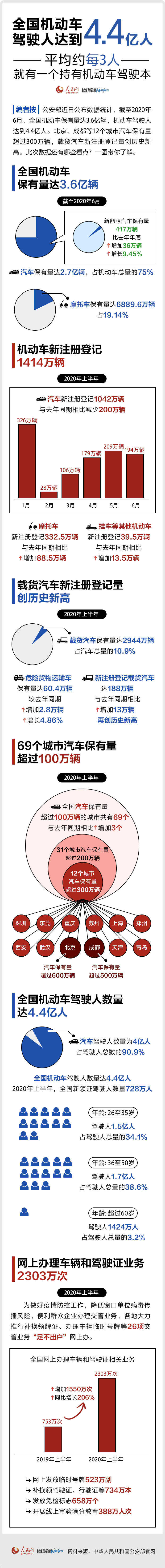 数据新闻：全国有多少人持有机动车驾驶本？