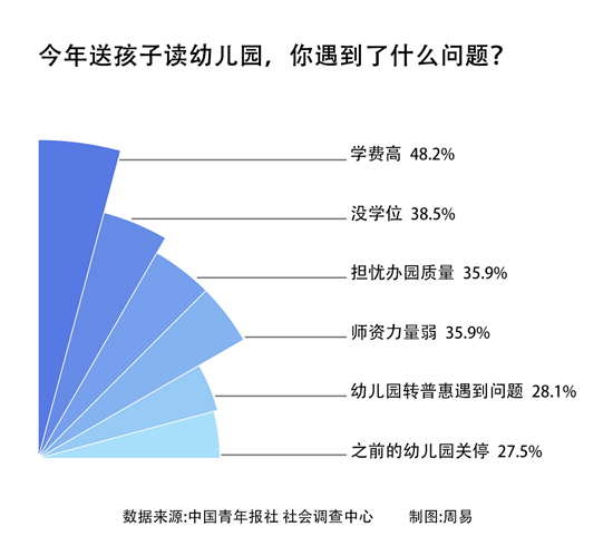 六成受访家长称找幼儿园遇问题 最大困扰是学费高