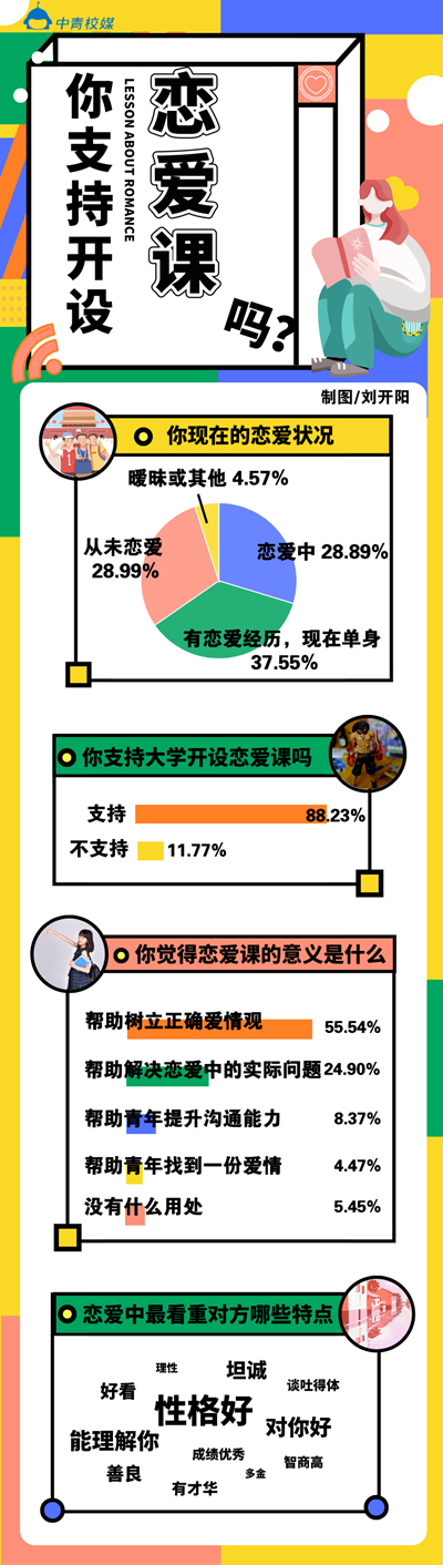 期待理想的爱情 近九成大学生支持学校开设恋爱课