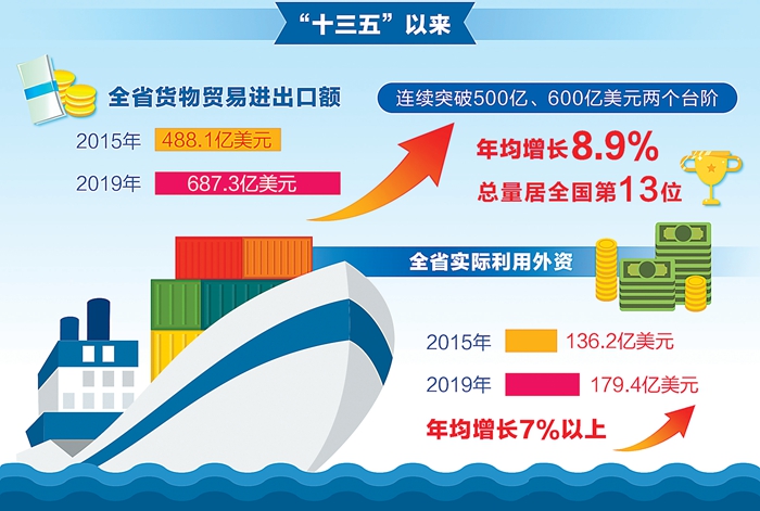 【辉煌“十三五”】突破提升，对外开放跃上新台阶