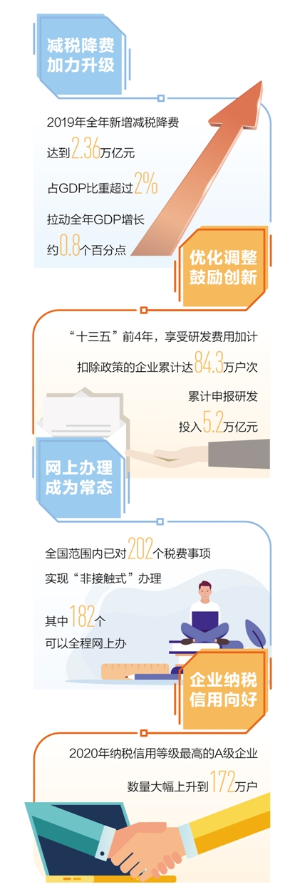 “十三五”新增减税降费累计将达7.6万亿元左右
