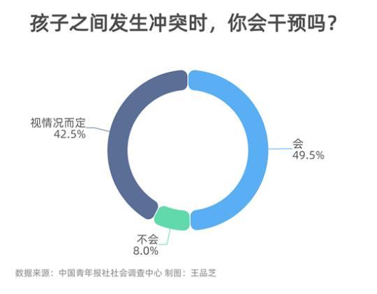 孩子间发生冲突 49.5%受访家长表示会干预