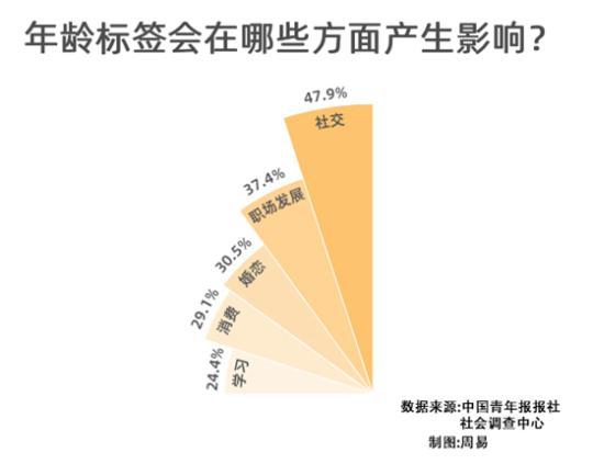 超六成受访者在意和年龄相关的标签 90后最在意
