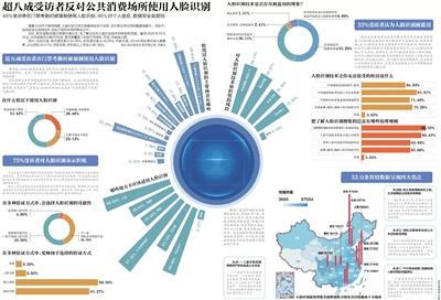 超八成受访者反对公共消费场所使用人脸识别