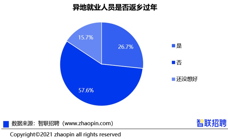 近6成人选择就地过年，十大就地过年省份都有谁？