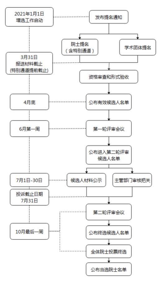 中国工程院院士如何出炉？两年选一次，持续十个月
