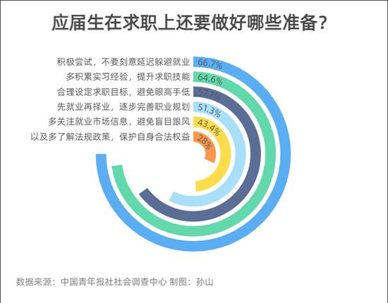春招正在进行中 应届生在求职上要做好哪些准备？