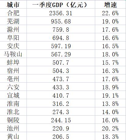 安徽16市公布一季度GDP 五地增速跑赢全省