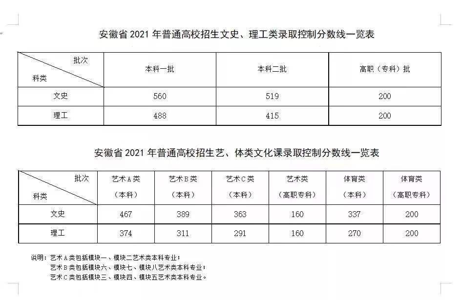 文科一本560 理科一本488