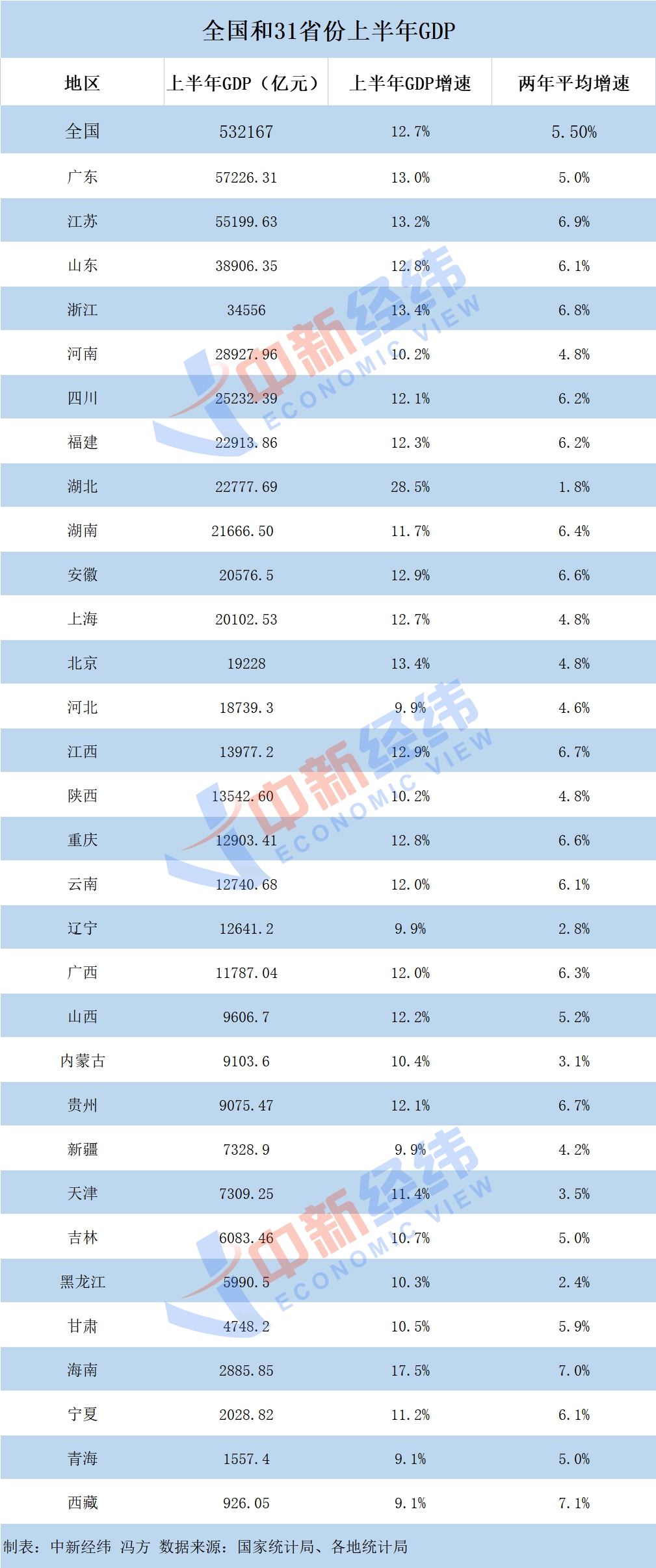 31省份经济半年报：安徽进“两万亿俱乐部”