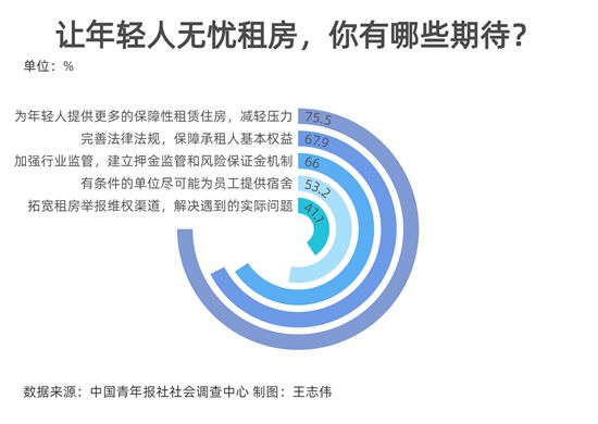 79.8%受访青年在租房上踩过坑