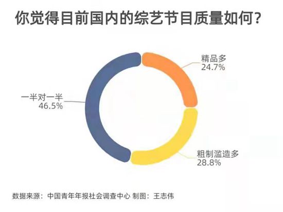 53.5%受访者经常看国产综艺 主要为解压和打发时间