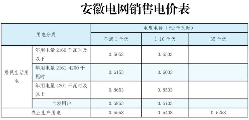 安徽电价改革怎么改？普通居民电价会涨吗？
