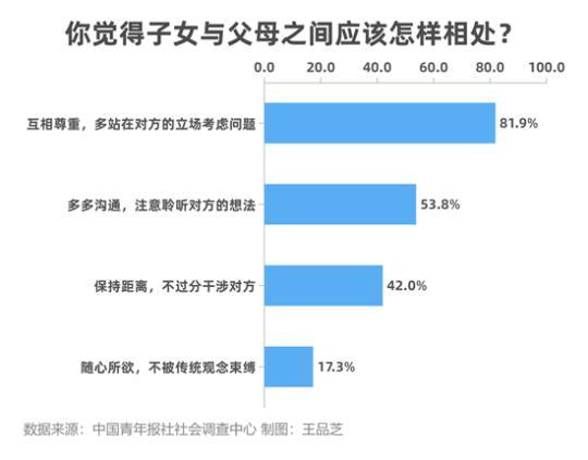 上下有别 八成受访者认为子女与父母要互相尊重