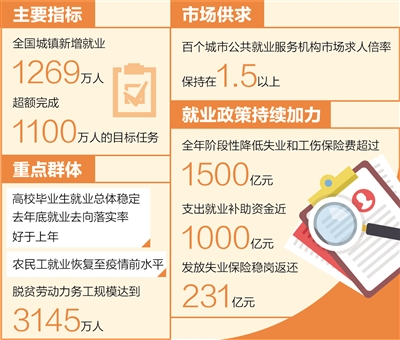 就业形势将继续保持总体稳定