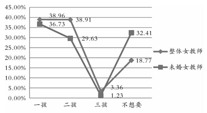 调查：三成未婚女教师不想生育，男教师更愿生