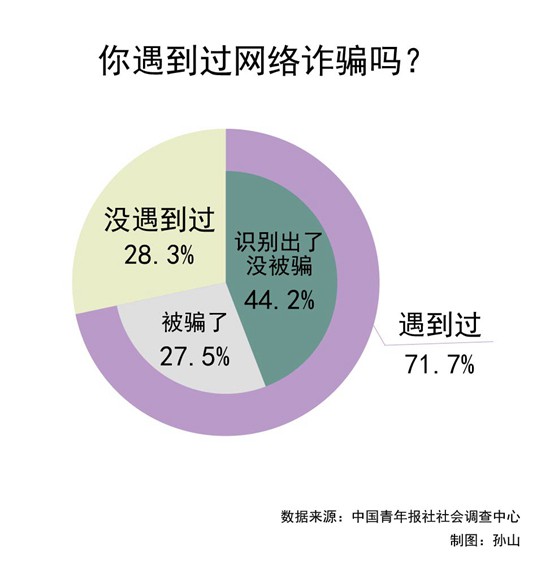 网络诈骗套路深 超七成受访青年表示遇到过
