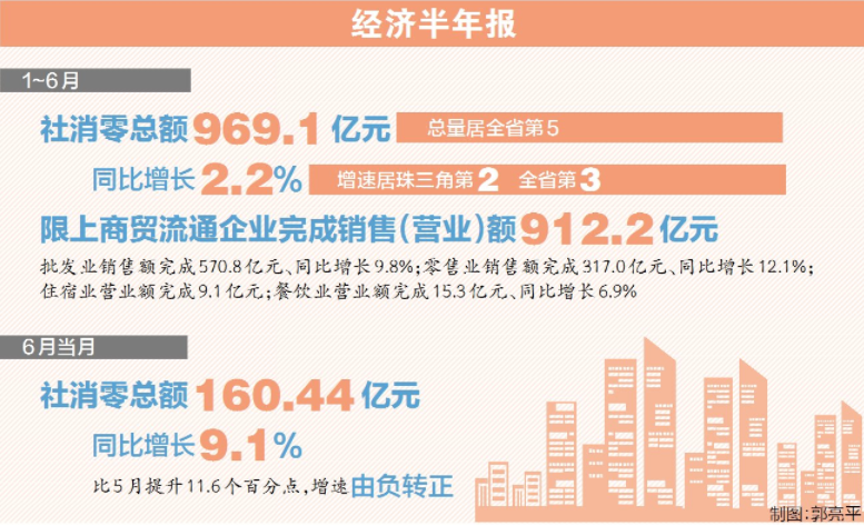 上半年惠州社会消费实现显著复苏 社消零增速居珠三角第二全省第三