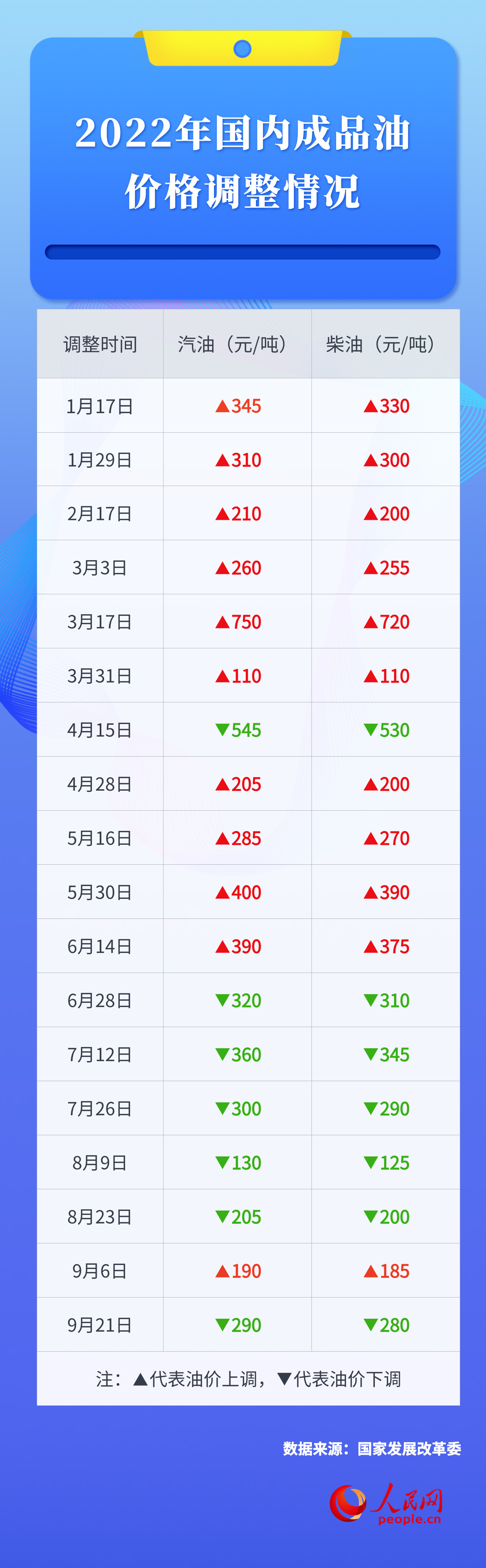 国庆后首轮油价调整或将“搁浅”
