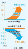 【读数据 看发展】一季度末我市贷款余额突破四千亿元